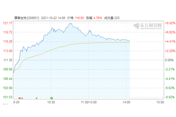康泰生物三季度报业绩“爆好”，却仍有“遗憾”