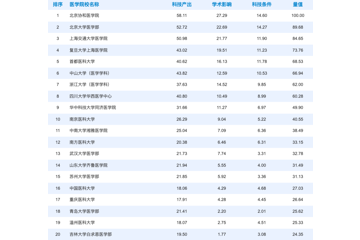 协和医学院第一！最新中国医学院校排行榜发布