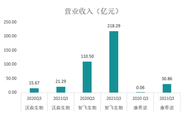 瞬间蒸发千亿市值的疫苗股 三季度业绩如何？