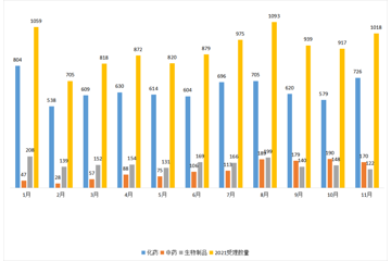 11月CDE药审分析