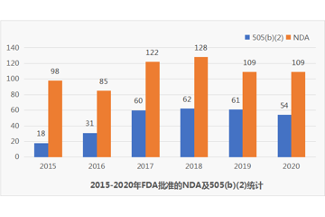 FDA近5年批准新药标准，代表了药物研发的哪些趋势？