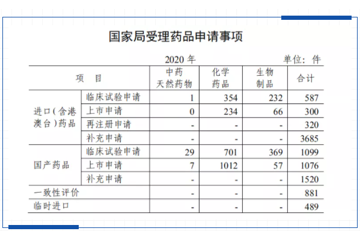 NMPA发布2020年成绩单！1096个创新药获批临床，20个获批生产...