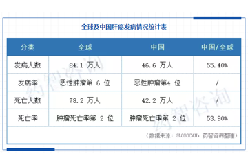 国内晚期肝癌治疗药物现状分析报告