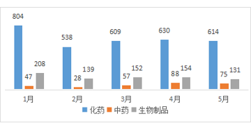 CDE药审分析，30个1类治疗用生物制品，46个化药1类品种获受理，歌礼、豪森....
