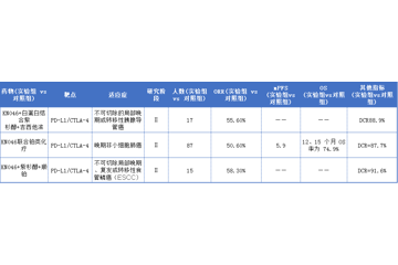 国内在研双抗近50项，康宁杰瑞KN046有望2022年申报上市；康方生物、恒瑞医药...
