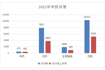2021上半年CDE药品审评情况分析报告