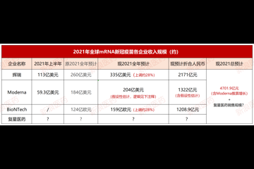 变异株肆虐 mRNA疫苗或催生4700亿年销售市场 国内布局企业一览
