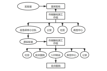 关于印发全员新型冠状病毒核酸检测组织实施指南（第二版）的通知