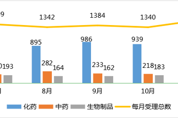 11月CDE生物制品药审报告